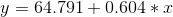y = 64.791 + 0.604*x