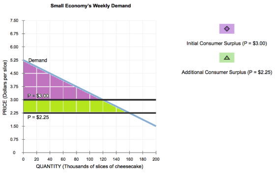 Small Economys Weekly Demand 7.50 6.75 Initial Consumer Surplus (P $3.00) 6.00 5.25 Demand 4.50 Additional Consumer Surplus
