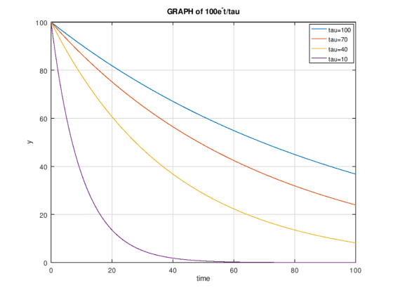 GRAPH of 100e t/tau tau-100 -tau=70 tau-40 tau-10 100 80 60 40 20 80 100 40 60 20 time