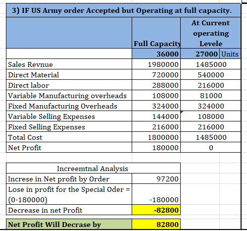 3) IF US Army order Accepted but Operating at full capacity. At Current operating Full Capacity Levele 36000 27000 Units Sale