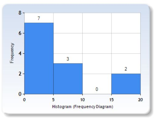 8 7 6 Frequency نیا 2 2- 0 0+ 20 5 10 15 Histogram (Frequency Diagram)