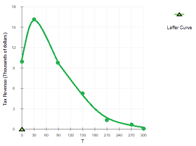 18 Laffer Curve 12 0 30 090 20 0 80 210 240 270 300