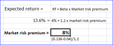 Expected return = Rf + Beta x Market risk premium 13.6% = 4% + 1.2 x market risk premium Market risk premium = 8% (0.136-0.04
