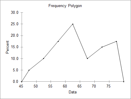 Frequency Polygon 30.0 25.0 20.0 Percent 15.0 10.0 5.0 + + 0.0 45 50 55 70 75 60 65 Data