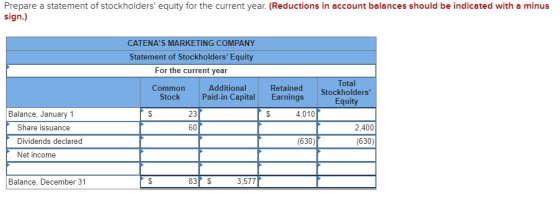 Prepare a statement of stockholders equity for the current year. (Reductions in account balances should be indicated with a
