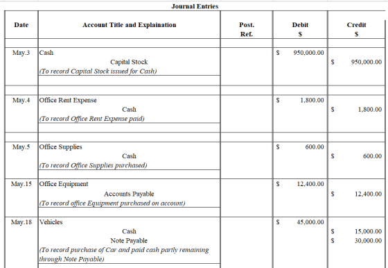 Journal Entries Date Account Title and Explaination Debit Credit Post. Ref. May.3 $ 950,000.00 Cash Capital Stock |(To record