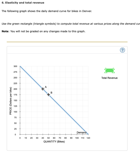 6. Elasticity and total revenue The following graph shows the daily demand curve for bikes in Denver Use the green rectangle (triangle symbols) to compute total revenue at various prices along the demand cur Note: You will not be graded on any changes made to this graph. 300 275 250 225 200 175 150 e 125 Total Revenue 100 75 50 25 Deman 0 10 20 30 40 50 60 70 80 90 100 110 120 QUANTITY (Bikes)