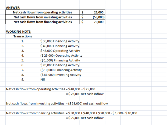 $ ANSWER: Net cash flows from operating activities Net cash flows from investing activities Net cash flows from financing act