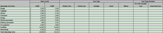Sales Levels Cost Type Cost Type Amounts Per Unit Variable Cost Total Fixed Cost Product Cost Period Cost Variable Fixed Mixe