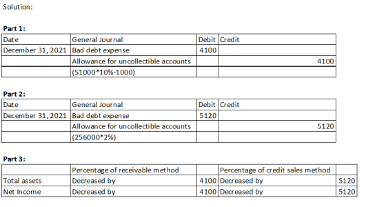 Solution Part 1: General Journal Debit Credit Date December 31, 2021 Bad debt expense 4100 4100 Allowan ce for uncollectible