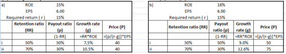 ROE EPS Required return (r) a) ROE 15% EPS 6.00 Required return (r) 15% Retention ratio Payout ratio Growth rate (RR) (p) (1-