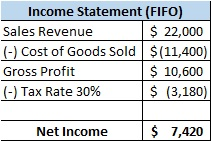 Income Statement (FIFO) Sales Revenue $ 22,000 (-) Cost of Goods Sold $(11,400) Gross Profit $ 10,600 (-) Tax Rate 30% $ (3,1