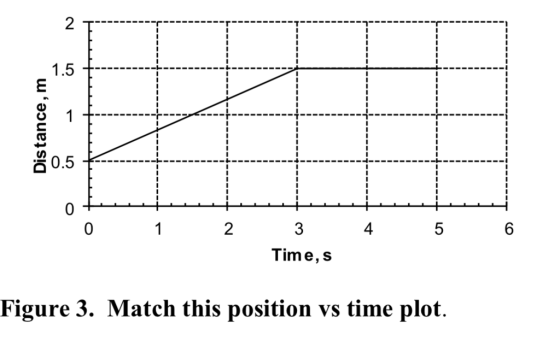 2 0.5 0 2 3 4 6 Time,s Figure 3. Match this position vs time plot.
