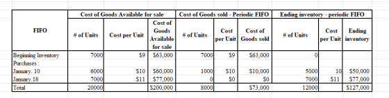 Cost of Goods Available for sale Cost of Goods sold - Periodic FIFO Ending inventory - periodic FIFO Cost of FIFO Goods Cost
