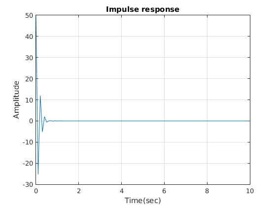 Impulse response 50 40 30 20 Amplitude 10 O -10 -20 -30 0 4 8 10 IN 6 Time(sec)
