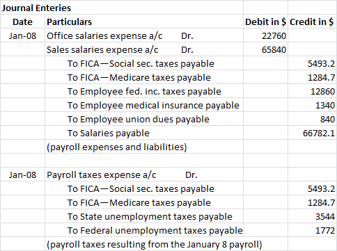 Journal Enteries Debit in $ Credit in $ Particulars Date Office salaries expense a/c Sales salaries expense a/c Jan-08 Dr. 22
