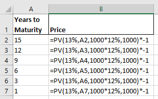 Years to 1 Maturity Price 2 15 =PV(13%,A2, 1000*12%, 1000)*-1 3 12 =PV(13%,A3,1000*12%, 1000)*-1 =PV(13%, A4, 1000*12%, 1000)