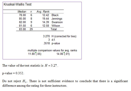 Kruskal-Wallis Test Median 78.00 85.00 82.00 81.50 83.00 n 6 8 9 6 29 Avg. Rank 12.42 Black 19.44 Jennings 14.39 Swanson 12.5