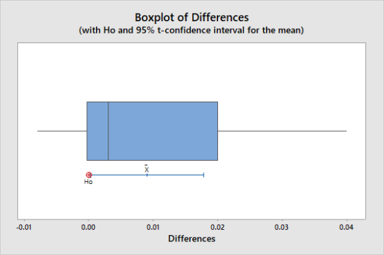 Boxplot of Differences (with Ho and 95% t-confidence interval for the mean) Но -0.01 0.00 0.01 0.03 0.04 0.02 Differences