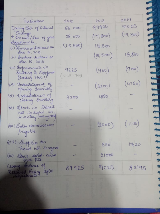 2012 2013 89925 2014 91025 (19,300) 65.000 28.000 Earning (15,500) (17,800) 15,500 (15,500) 15,500 9225 (101 2.5 - 900) (900)