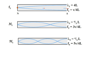 3f 5f G = 5v/41.