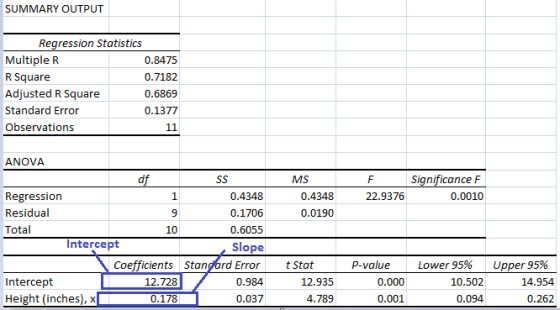 SUMMARY OUTPUT Regression Statistics Multiple R 0.8475 R Square 0.7182 Adjusted R Square 0.6869 Standard Error 0.1377 Observa