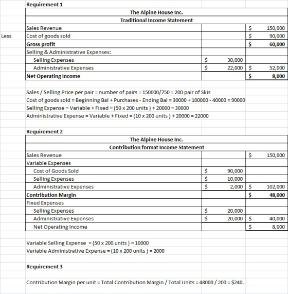 Requirement 1 The Alpine House Inc. Traditional Income Statement Less 150,000 90,000 60,000 $ Sales Revenue Cost of goods sol