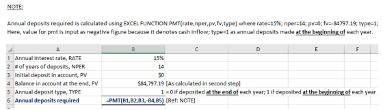 NOTE Annual deposits required is calculated using EXCEL FUNCTION PMT(rate,nper, pv,fv,type) where rate-15%; nper-14, pv:0; fv