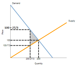 Demand Supply 100+2T/3 100 100-T13 Quantity