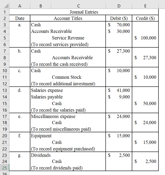 A D Journal Entries 1 Debit ($) Credit ($) Date Account Titles Cash 2$ 70,000 3 a. Accounts Receivable 30,000 4 $ 100,000 Ser