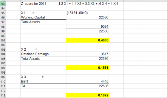 Z score for 2018 11 1.2 X1 + 1.4 X2 +3.3 X3 + 6 X 4+ 1 X5 93 94 95 96 97 (15134 -6040) X1 Working Capital Total Assets 22536