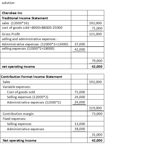 solution: Cherokee Inc Traditional Income Statement sales (12000*16) cost of goods sold =8000+88000-25000 Gross Profit sellin