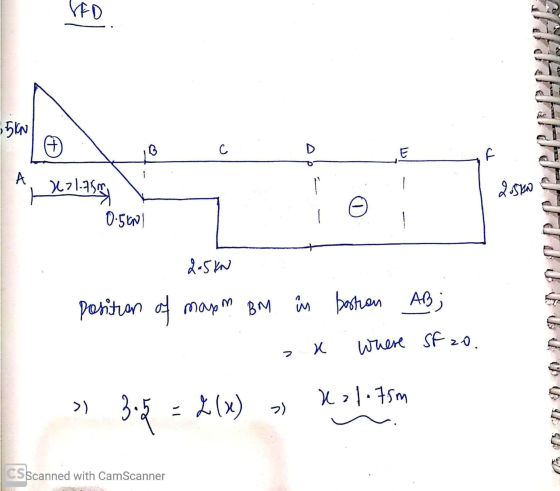 VED с. o E Where Sf zo. 1510 227 1.750 0.5660 2.5kN Position of maym BM in in bostran -- A gosto o AB; x kol.75m >) - 4(x) >>