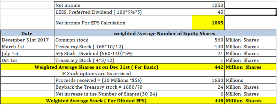 Net income LESS: Preferred Dividend (100*9%*5) 1050 45 Net income For EPS Calculation 1005 Date weighted Average Number of Eq