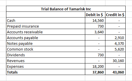 - Trial Balance of Tamarisk Inc Debit in $ Credit in $ Cash 14,560 Prepaid insurance 730 Accounts receivable 3,640 Accounts p