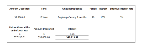 Amount Deposited Time Amount Deposited Period Interest Effective Interest rate $2,800.00 10 Years Begining of every 6 months