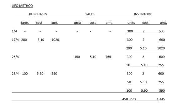 LIFO METHOD PURCHASES SALES INVENTORY Units cost amt. units cost amt. units cost amt. 300 2 600 1/4 . 17/4 200 . 5.10 . 1020