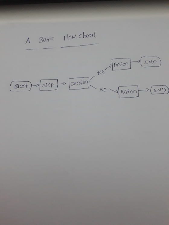 A Basic Flow Chart Action END yes Start -> step Decision NO Action END