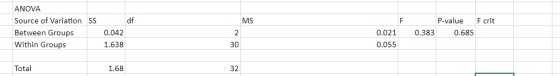 MS F F crit ANOVA Source of Variation SS Between Groups Within Groups df 0.042 1.638 P-value 0.383 0.685 2 0.021 0.055 30 Tot
