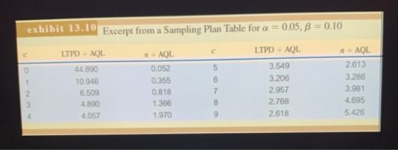 exhibit 13.10 Excerpt from a Sampling Plan Table for a = 0.05, B = 0.10 LTPD + AQL 5 6 1 2 3 44.890 10.946 6.509 4.890 4.057