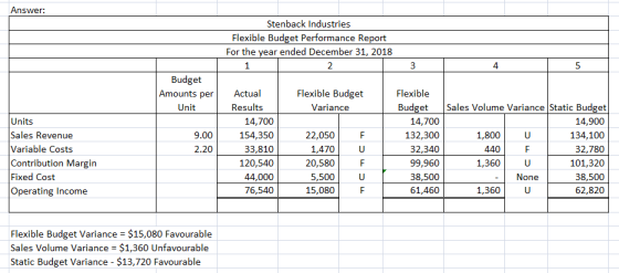 Answer: Stenback Industries Flexible Budget Performance Report For the year ended December 31, 2018 1 2 3 Budget Amounts per