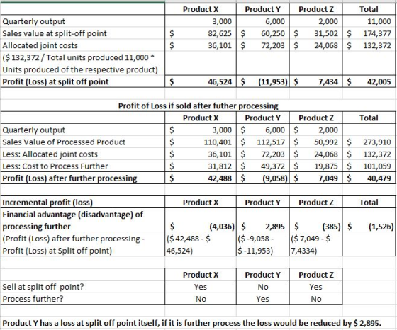Product X Product Y Product Z Total 11,000 82,625$ 60,250 $31,502 174,377 36,101 $ 72,203$ 24,068 $ 132,372 Quarterly output