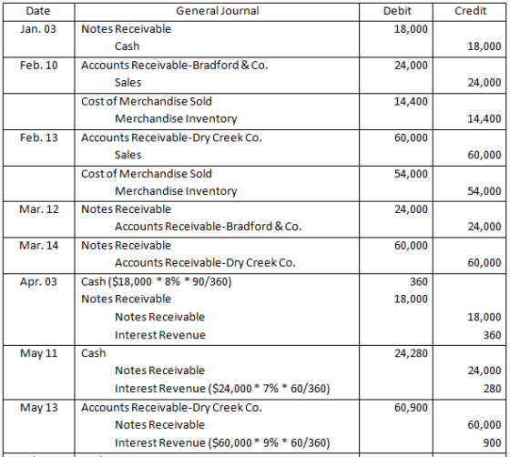 Credit Date Jan. 03 Debit 18,000 18,000 Feb. 10 24,000 24,000 14,400 14,400 Feb. 13 60,000 60,000 54,000 54,000 Mar. 12 24,00