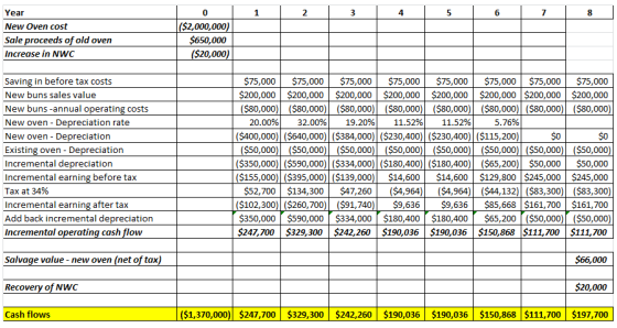 1 2 3 4 5 Year New Oven cost Sale proceeds of old oven Increase in NWC ($2,000,000) $650,000 ($20,000) Saving in before tax c