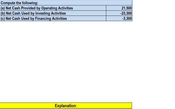 Compute the following: (a) Net Cash Provided by Operating Activities (b) Net Cash Used by Investing Activities (c) Net Cash U