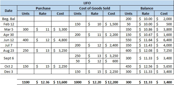 Purchase LIFO Cost of Goods Sold Unts Rate Cost Date Unts Rate Cost Unts 200 150 $ 10 $ 1,500 50 Beg. Bal Feb 12 Mar 5 Apr 30