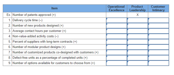 Item Operational Excellence Product Leadership X Customer Intimacy Ex. Number of patents approved (+) 1. Delivery cycle time