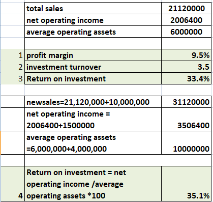 total sales net operating income average operating assets 21120000 2006400 6000000 1 profit margin 2 investment turnover 3 Re