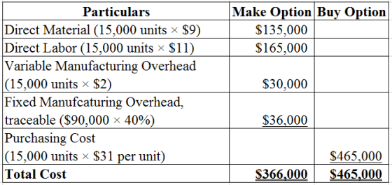 Make Option Buy Option
$135,000
$165,000
$30,000
Particulars
Direct Material (15,000 units x $9)
Direct Labor (15,000 units <