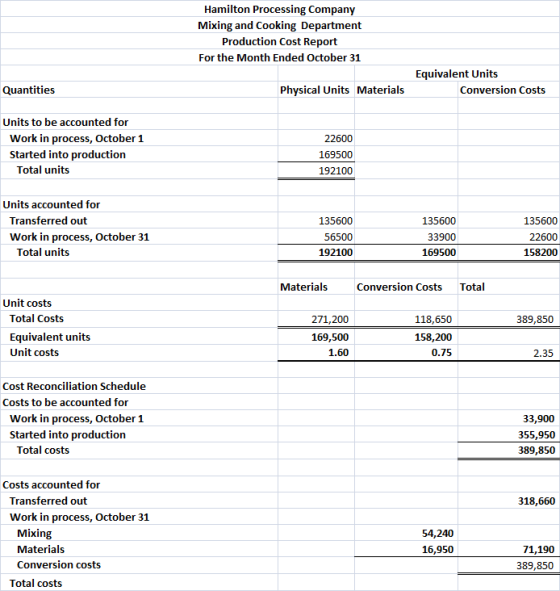 Hamilton Processing Company Mixing and Cooking Department Production Cost Report For the Month Ended October 31 Equivalent Un